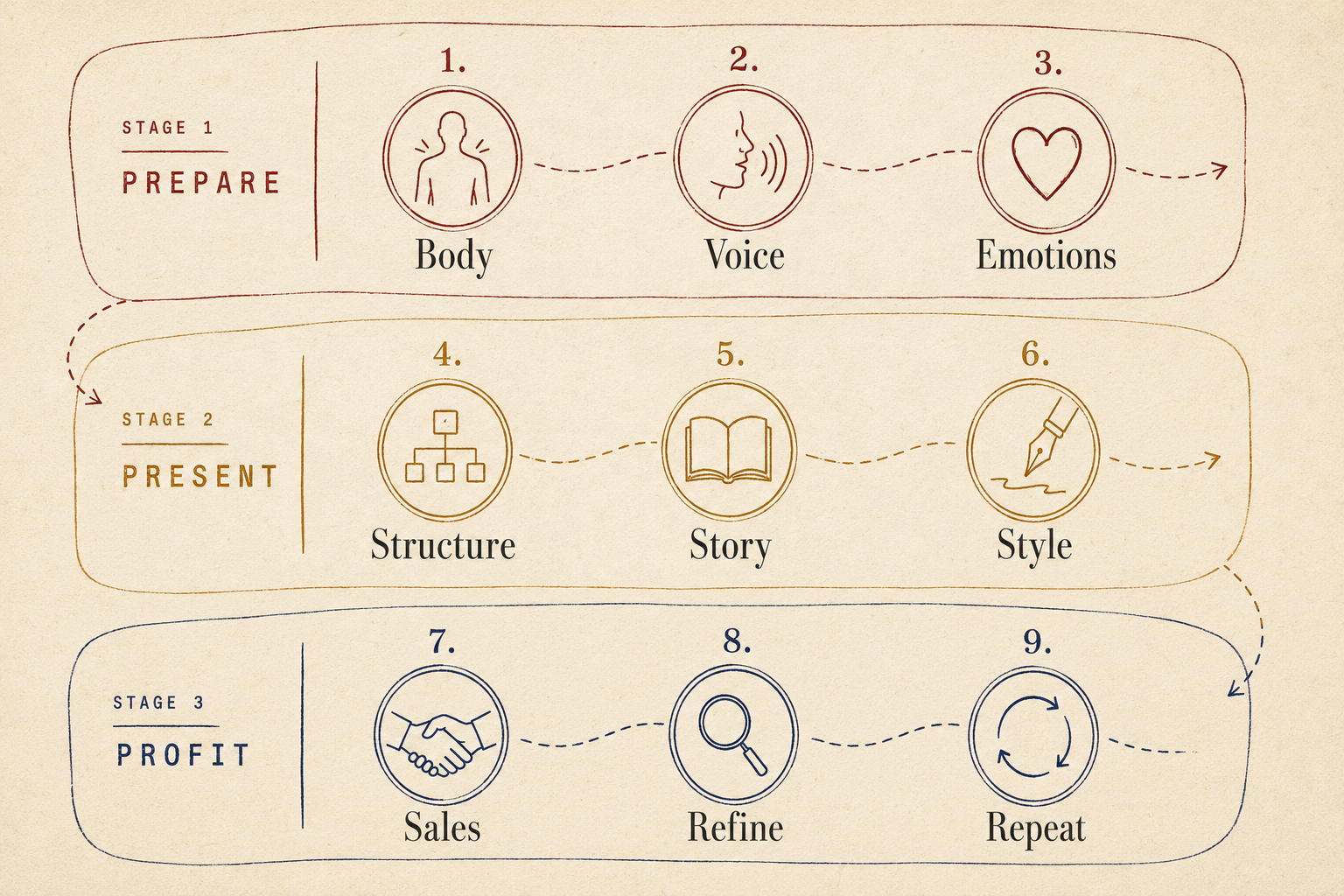 The nine steps of Get Clients on Camera, illustrated in three stages: Prepare (Body, Voice, Emotions), Present (Structure, Story, Style), Profit (Sales, Refine, Repeat)