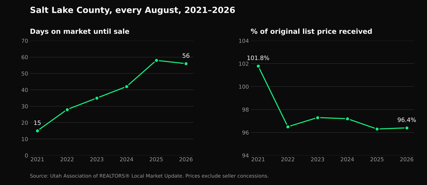Salt Lake County, every August 2021 to 2026: days on market rose from 15 to 56; percent of original list price received fell from 101.8% to 96.4%. Source: Utah Association of REALTORS®. Salt Lake County, every August 2021 to 2026: days on market rose from 15 to 56; percent of original list price received fell from 101.8% to 96.4%. Source: Utah Association of REALTORS®.