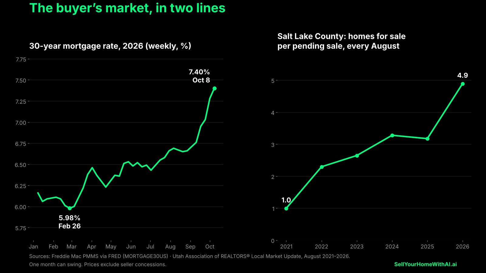 Two charts. Left: the 30-year mortgage rate in 2026 rose from 5.98% on February 26 to 7.40% on October 8 (Freddie Mac). Right: Salt Lake County homes for sale per pending sale, every August, rose from 1.0 in 2021 to 4.9 in 2026 (Utah Association of REALTORS®). Two charts. Left: the 30-year mortgage rate in 2026 rose from 5.98% on February 26 to 7.40% on October 8 (Freddie Mac). Right: Salt Lake County homes for sale per pending sale, every August, rose from 1.0 in 2021 to 4.9 in 2026 (Utah Association of REALTORS®).