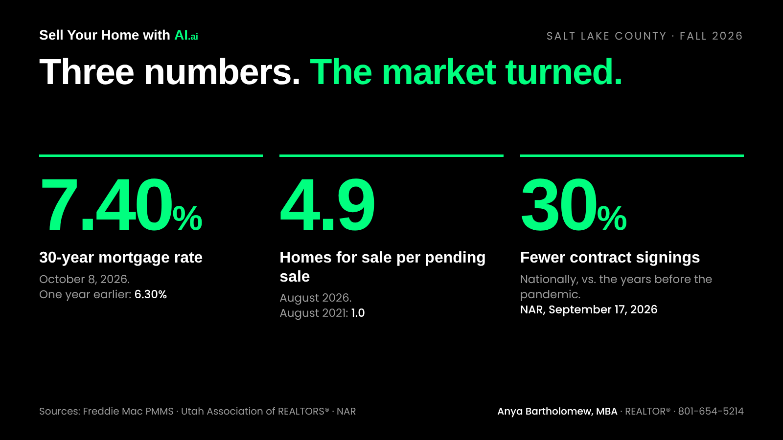 Three numbers for Salt Lake County, fall 2026. The 30-year mortgage rate is 7.40%, up from 6.30% a year earlier. Homes for sale per pending sale are 4.9, up from 1.0 in August 2021. Contract signings are 30% below the years before the pandemic. Three numbers for Salt Lake County, fall 2026. The 30-year mortgage rate is 7.40%, up from 6.30% a year earlier. Homes for sale per pending sale are 4.9, up from 1.0 in August 2021. Contract signings are 30% below the years before the pandemic.