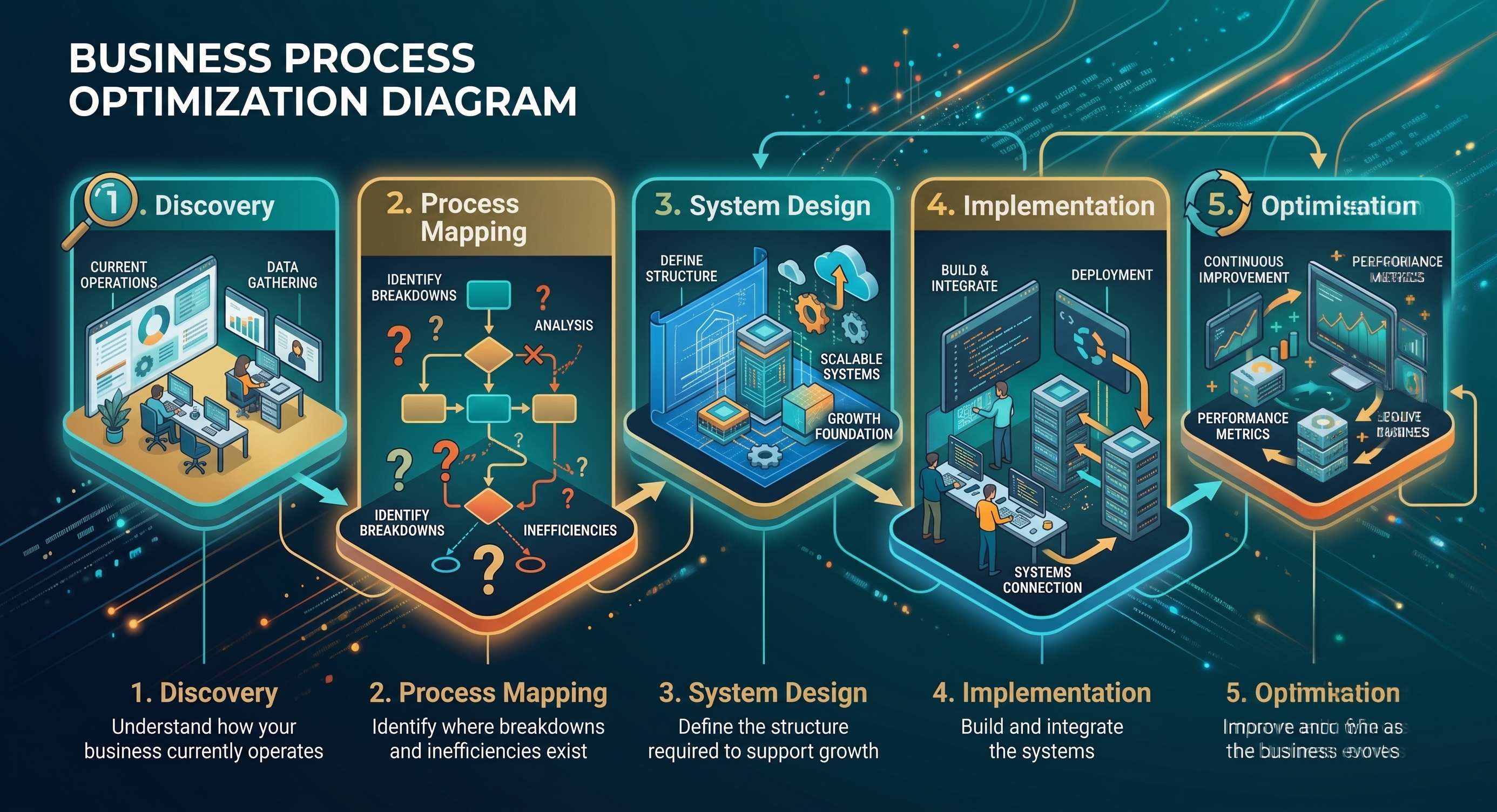 5 Project Phases Methodology Diagram