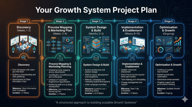 5 Project Phases Methodology Diagram