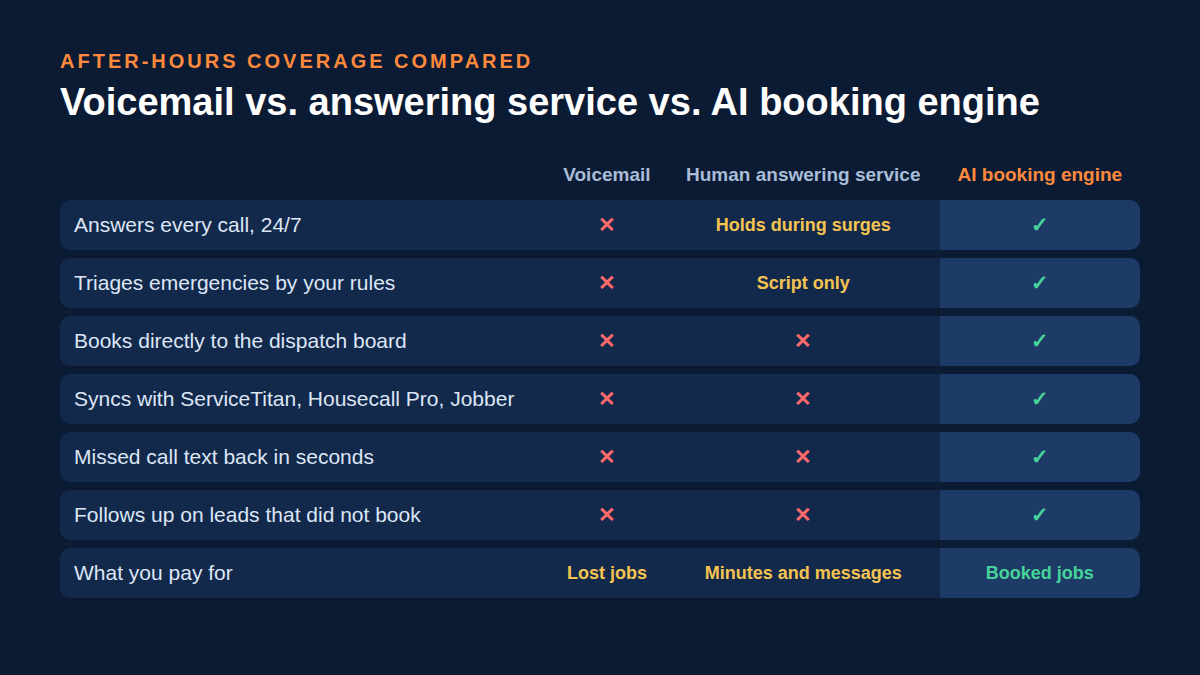 Comparison table of voicemail, human answering service, and AI booking engine across 24/7 answering, emergency triage, dispatch board booking, CRM sync, missed call text back, and lead follow-up