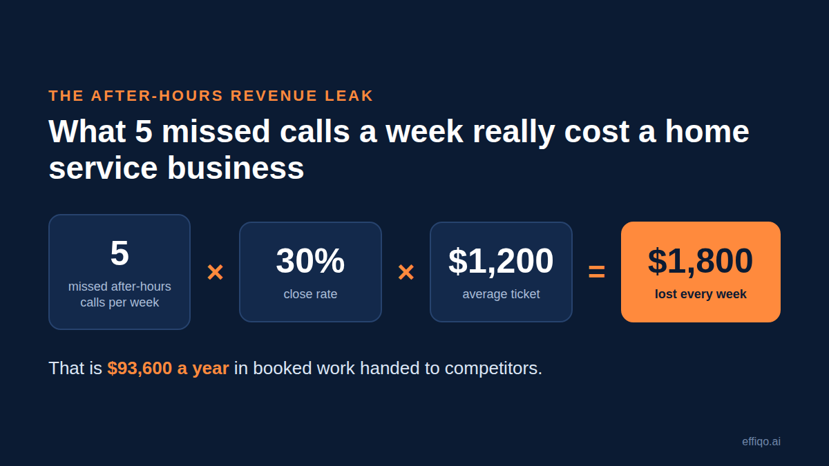 Infographic showing 5 missed after-hours calls per week times a 30% close rate times a $1,200 average ticket equals $1,800 lost per week, or $93,600 per year