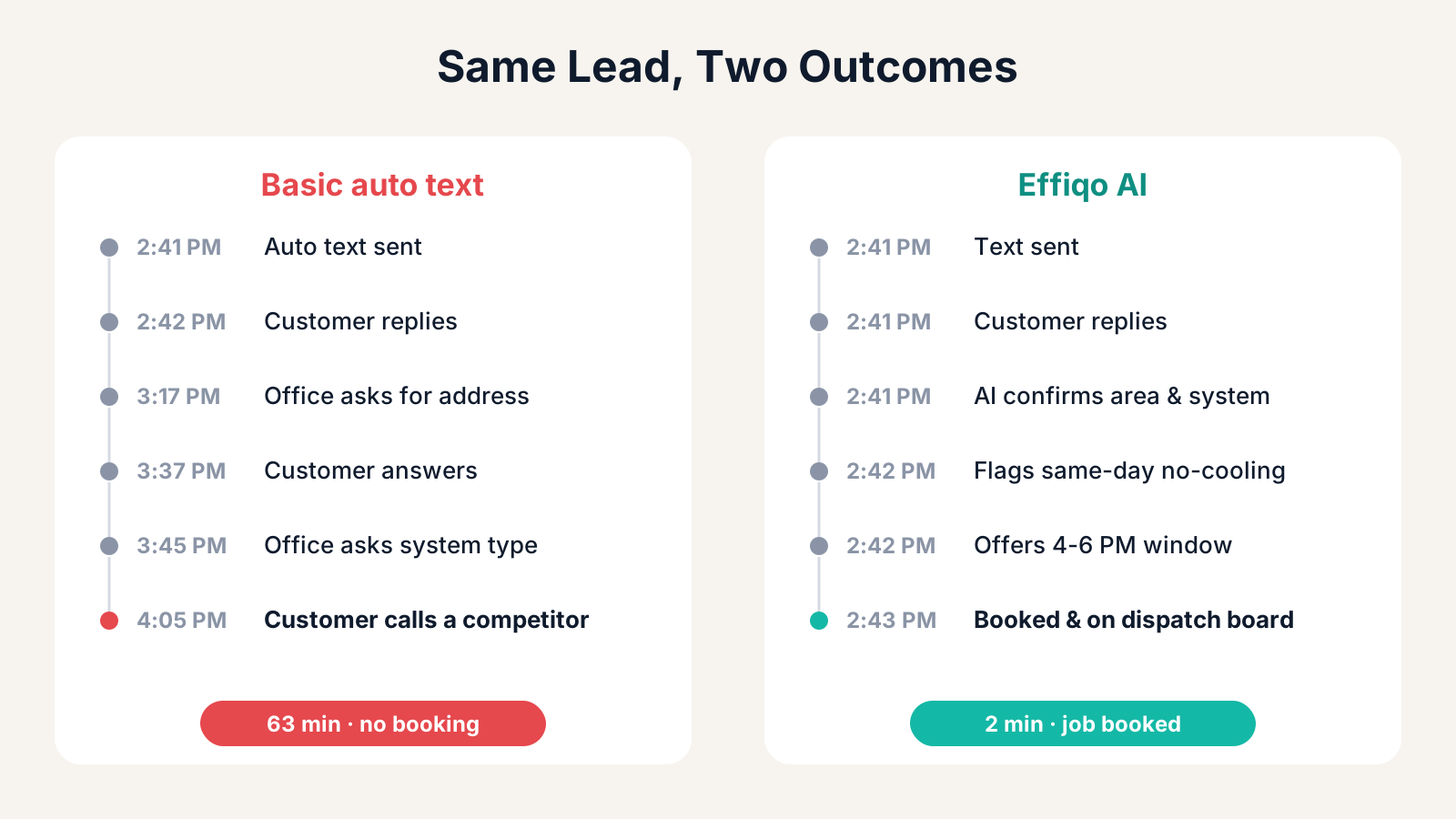 Side-by-side timeline of the same lead. Basic auto text takes 63 minutes and loses the job; Effiqo AI books it in 2 minutes.