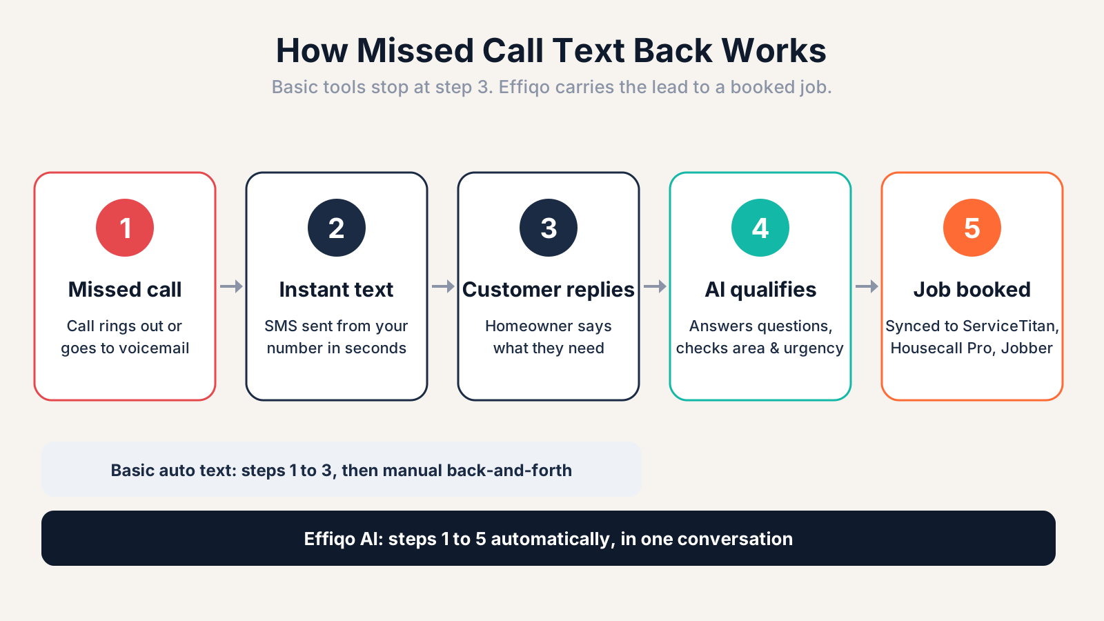 Five-step flow showing missed call, instant text, customer reply, AI qualification, and job booked to ServiceTitan, Housecall Pro, or Jobber.
