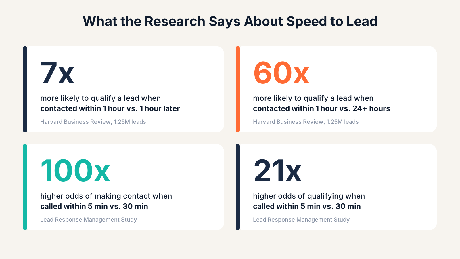 Four stat cards summarizing speed to lead research from Harvard Business Review and the Lead Response Management Study.