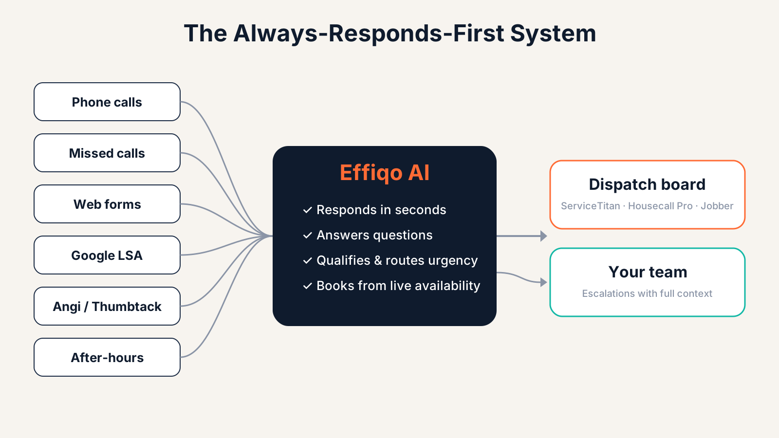 Diagram of six lead sources feeding Effiqo AI, which responds, qualifies, and books jobs into ServiceTitan, Housecall Pro, or Jobber, with escalations to the team.