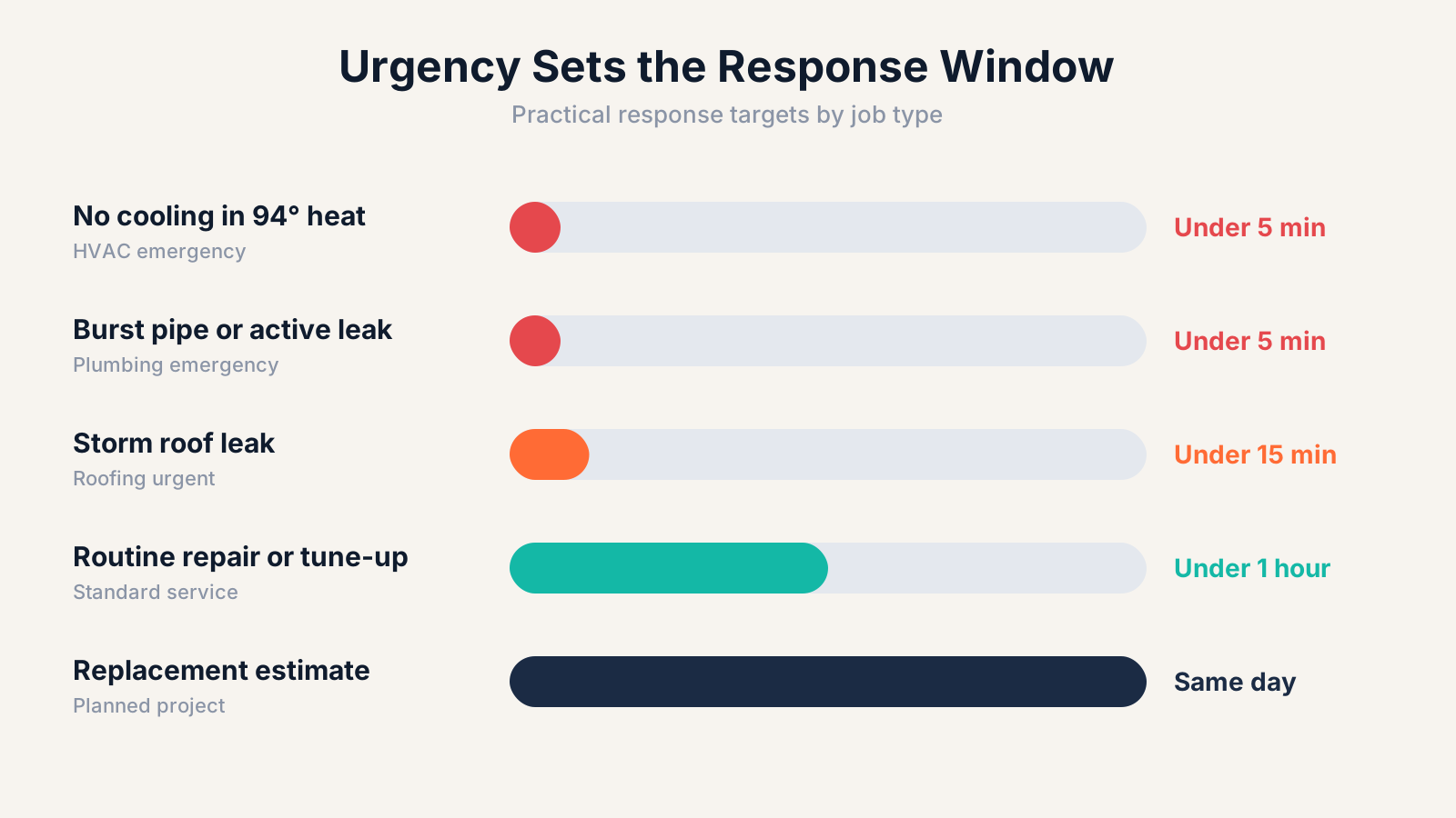 Bar graphic of response windows: no-cooling HVAC and burst pipes under 5 minutes, storm roof leaks under 15 minutes, routine repairs under 1 hour, replacement estimates same day.