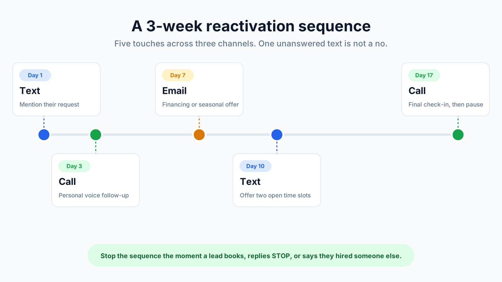 Timeline of a three-week reactivation sequence with texts on days 1 and 10, calls on days 3 and 17, and an email on day 7. Timeline of a three-week reactivation sequence with texts on days 1 and 10, calls on days 3 and 17, and an email on day 7.