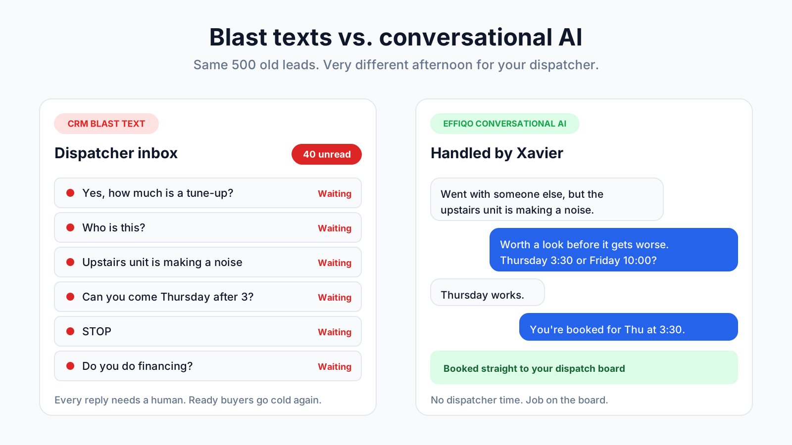 Side-by-side comparison of a dispatcher inbox with 40 unanswered blast text replies and an Effiqo AI conversation that books the job. Side-by-side comparison of a dispatcher inbox with 40 unanswered blast text replies and an Effiqo AI conversation that books the job.