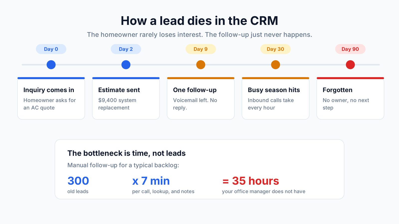 Timeline of a home service lead going from inquiry on day 0 to forgotten on day 90, with a note that following up on 300 old leads takes 35 hours.