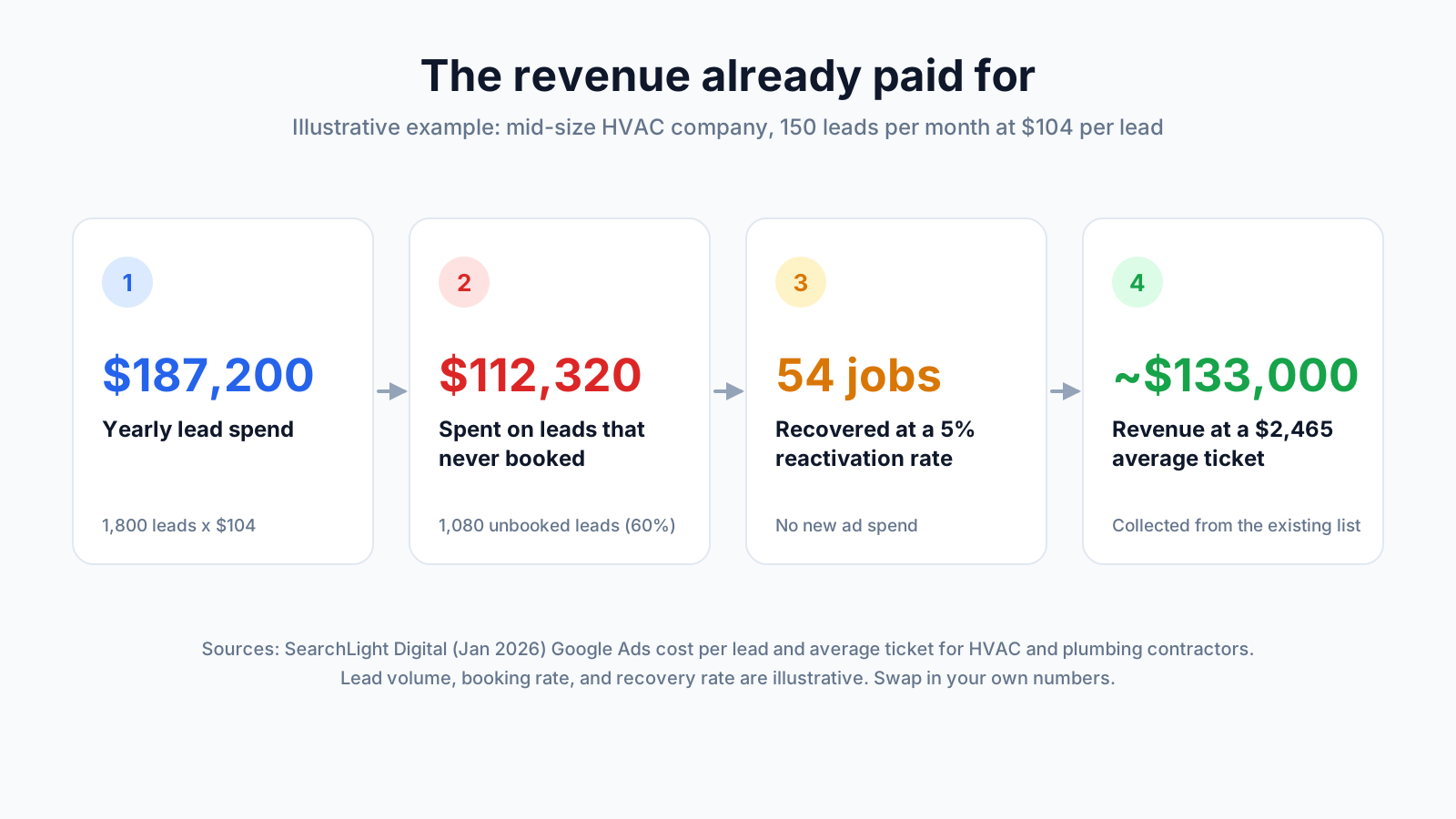 Four cards showing $187,200 yearly lead spend, $112,320 spent on leads that never booked, 54 jobs recovered at 5 percent, and about $133,000 in revenue.