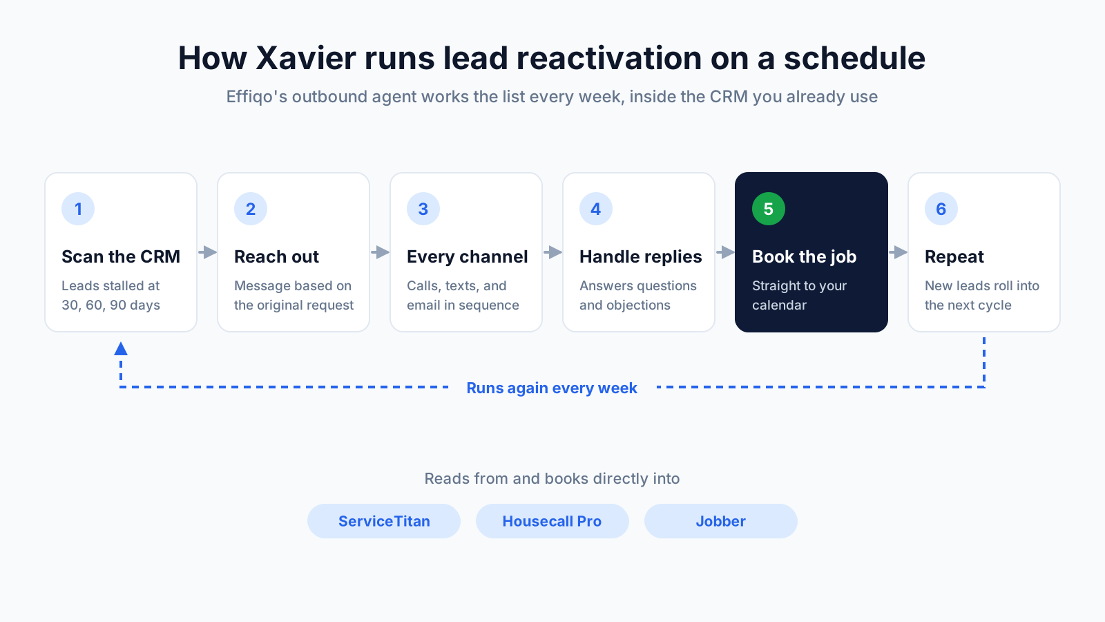 Six-step weekly lead reactivation cycle run by Effiqo's Xavier agent, integrated with ServiceTitan, Housecall Pro, and Jobber.