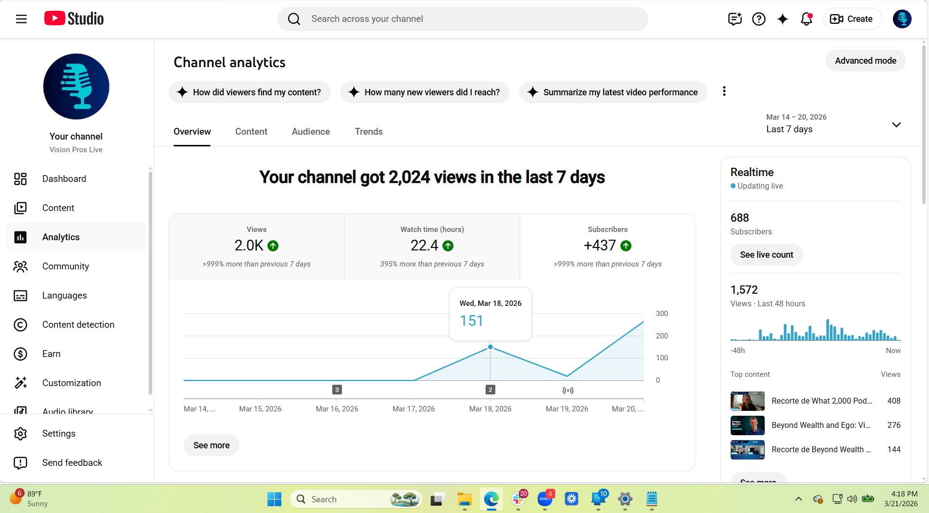 YouTube Studio analytics showing 2,024 views, 22.4 watch hours, +437 subscribers in 7 days