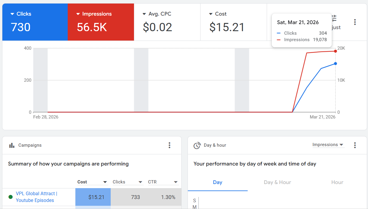 Google Ads dashboard showing $15.21 spend, 730 clicks, 56.5K impressions, $0.02 CPC