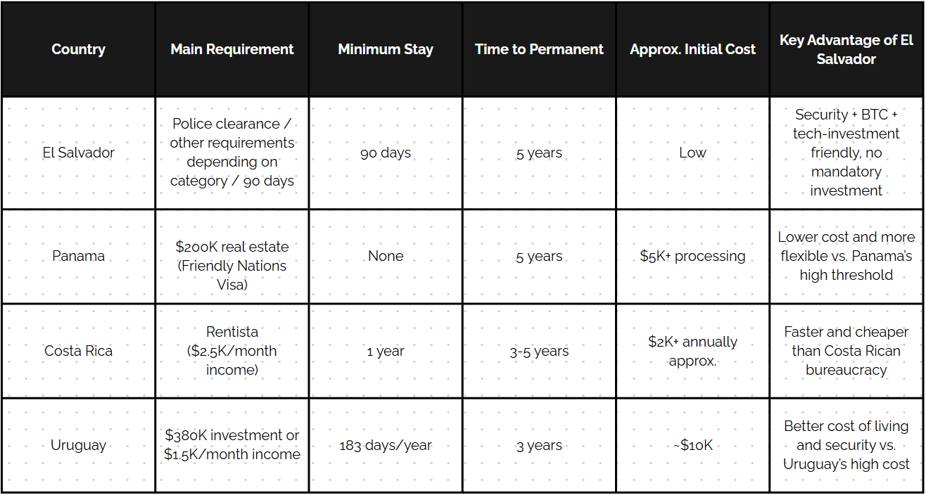 Is El Salvador Cheeper than Panama?
