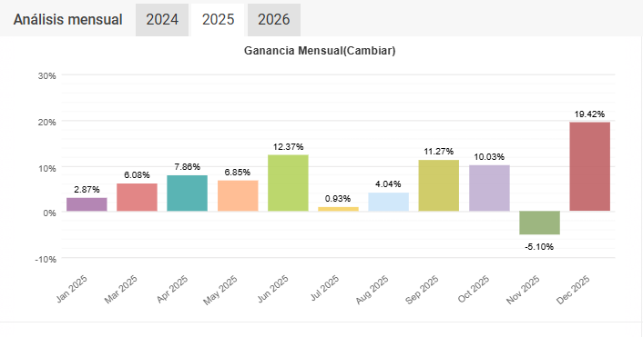 Resultados auditados 2025