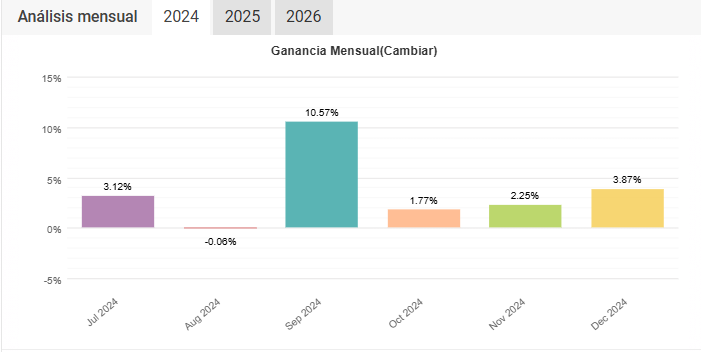 Resultados auditados 2024