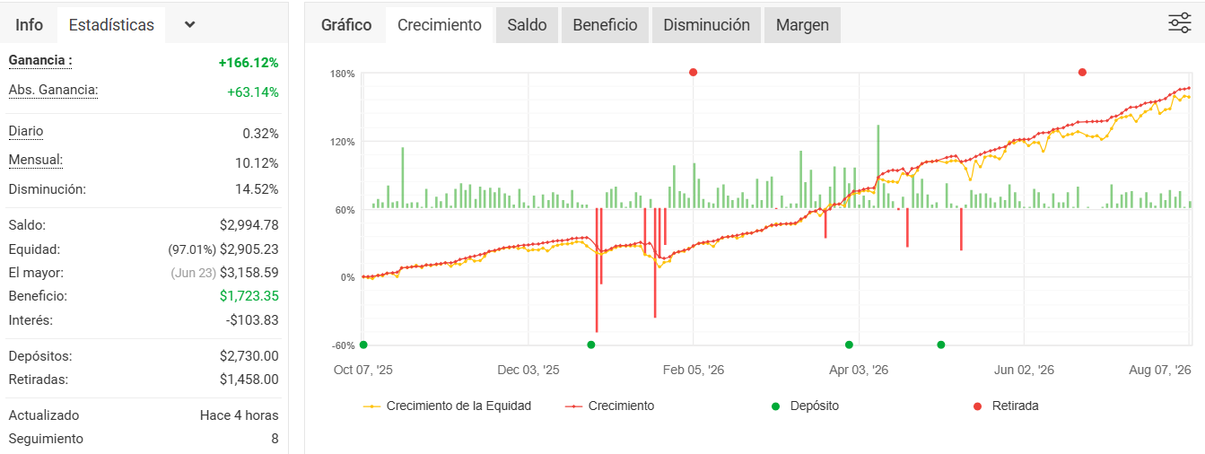Historial público de la estrategia en MyFXBook