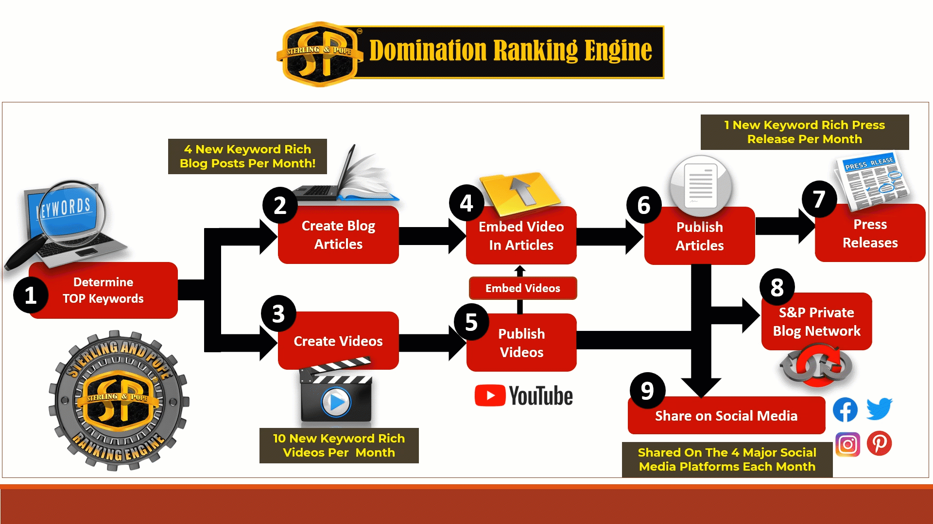 Domination Ranking Engine Workflow