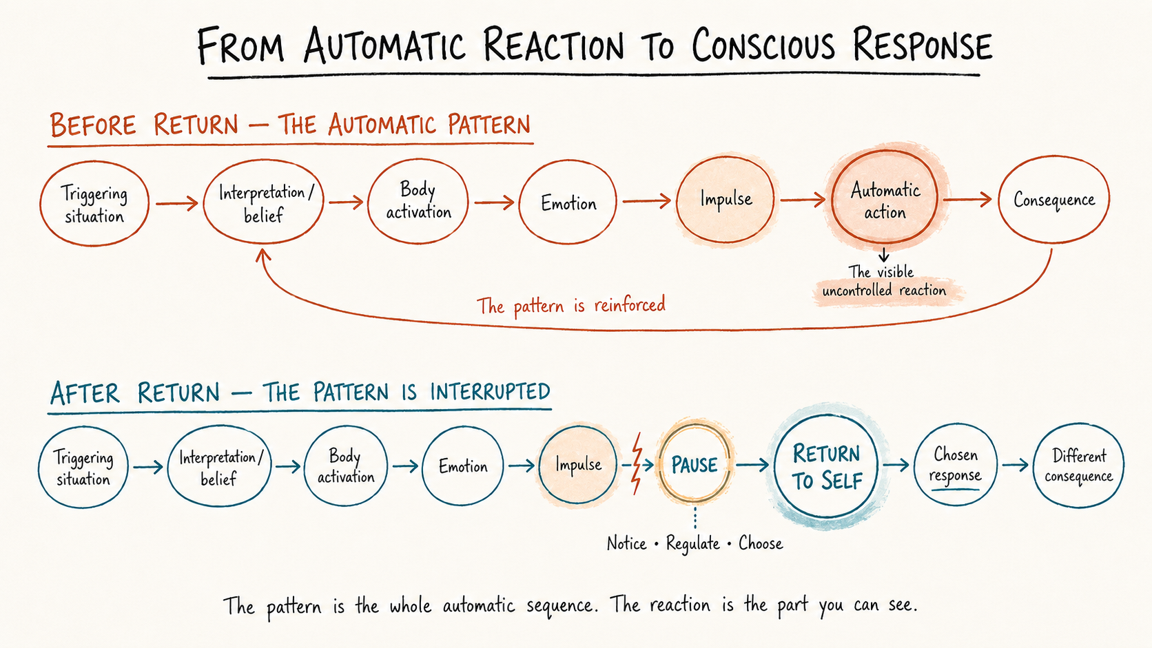 From automatic reaction to conscious response: the pause map used in The Return