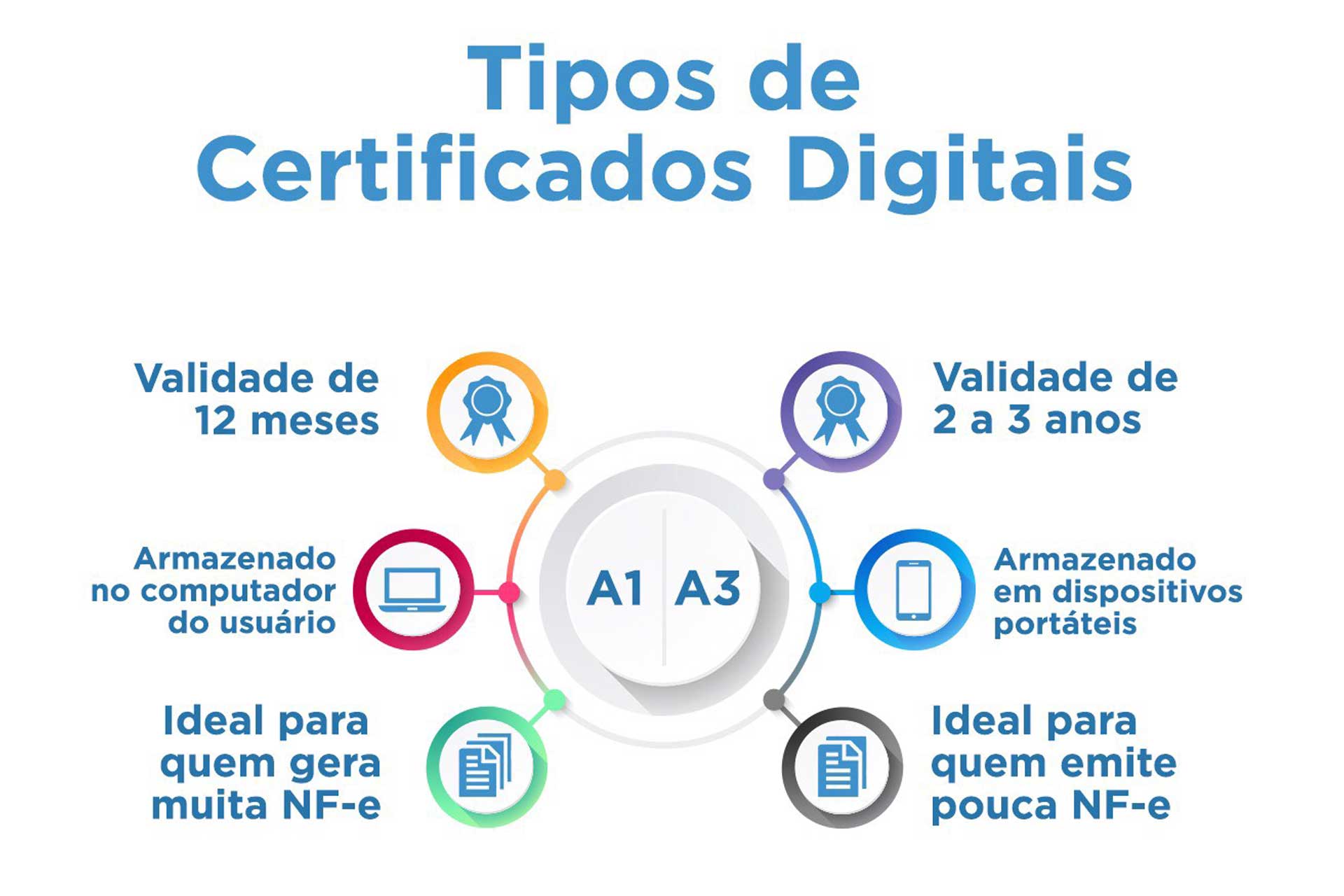 Tipos de Certificados Digitais