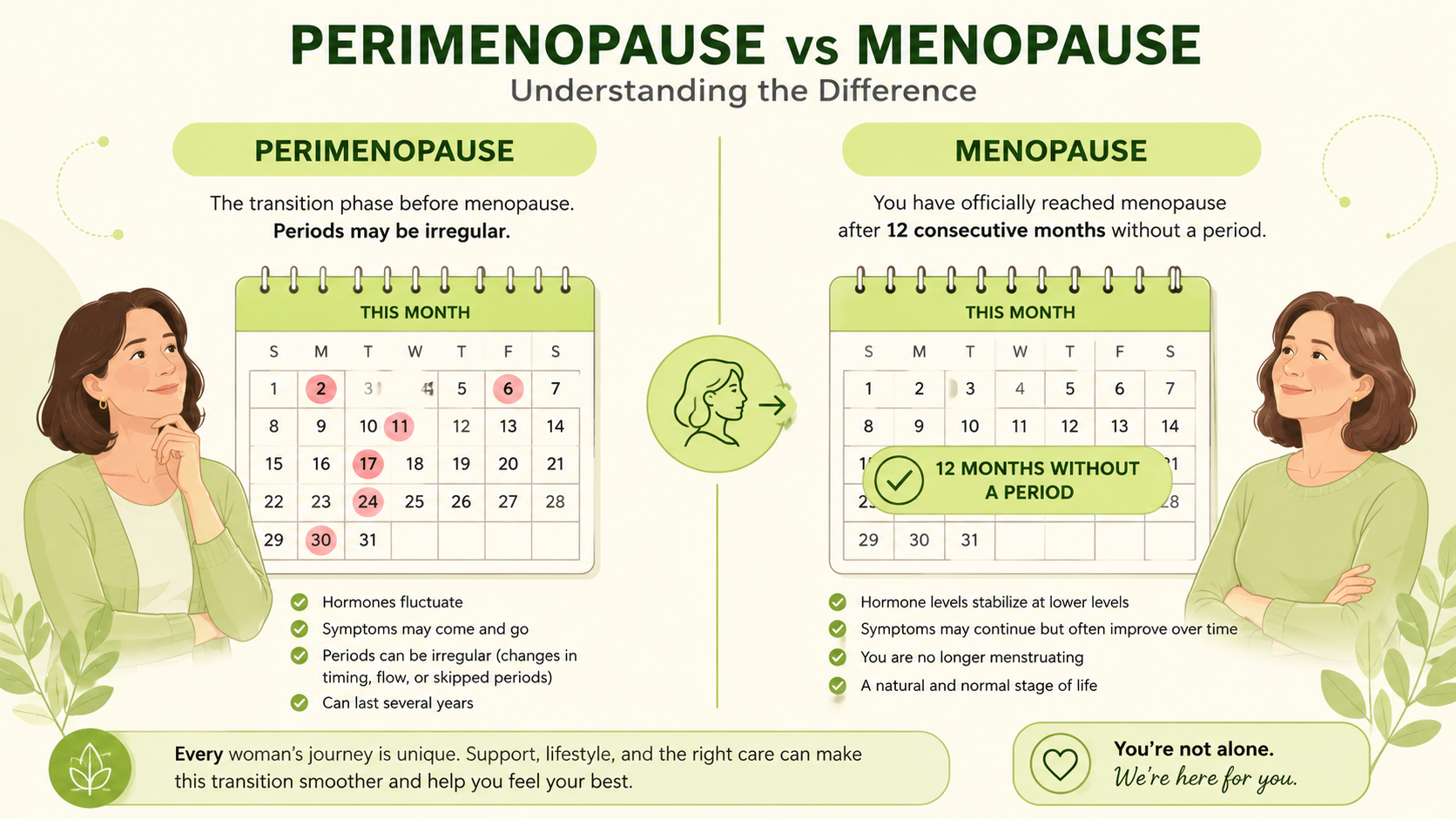 Difference Between Perimenopause and Menopause | Primary Wellness NY