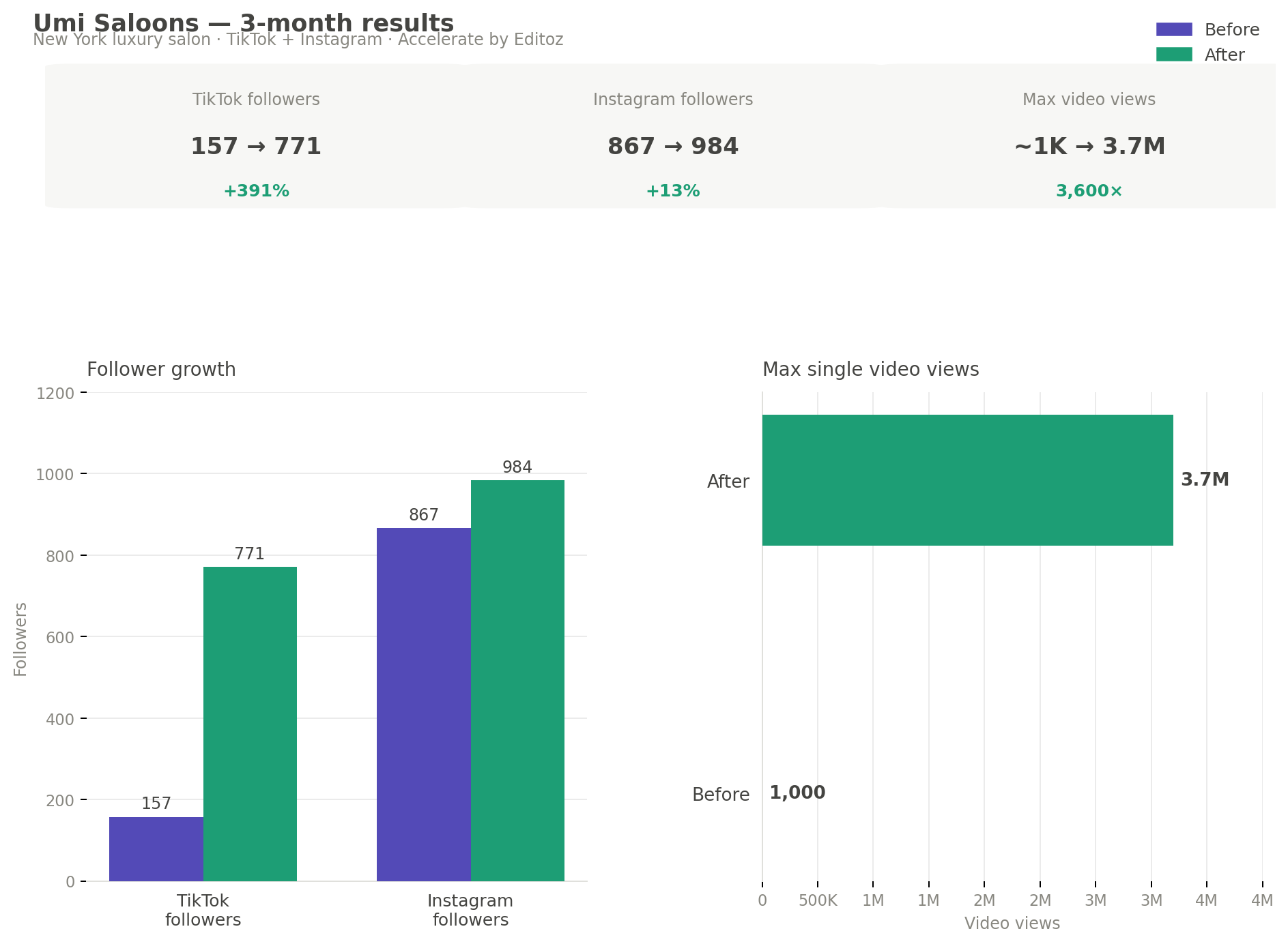 Results Results