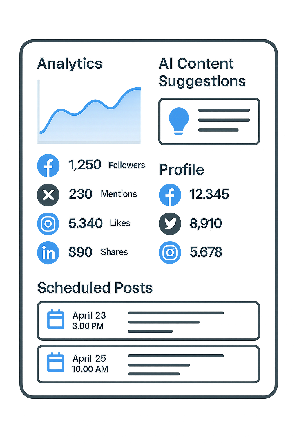 Analytics dashboard displaying social media metrics including followers, mentions, likes, shares, and scheduled posts, emphasizing AI content suggestions for effective social media management.