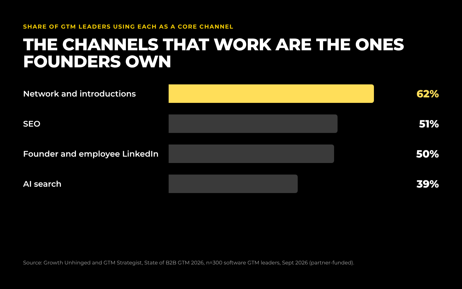 Bar chart of core B2B GTM channels: network and introductions 62%, SEO 51%, founder and employee LinkedIn 50%, AI search 39%. Source: Growth Unhinged and GTM Strategist, n=300, Sept 2026.