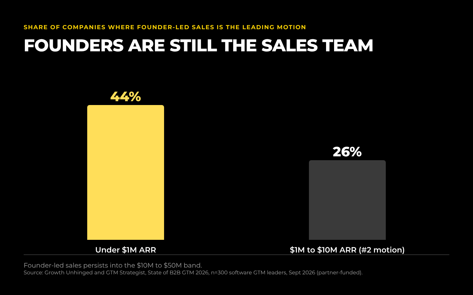 Bar chart: founder-led sales is the leading motion for 44% of B2B companies under $1M ARR and 26% of those at $1M to $10M. Source: Growth Unhinged and GTM Strategist, n=300, Sept 2026.