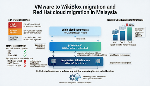 Key Step 2. Design Architecture for VMware to WikiBlox Migration and Red Hat Cloud Migration Malaysia