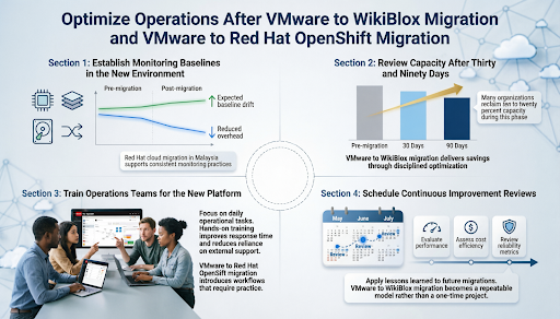 Key Step 5. Optimize Operations After VMware to WikiBlox Migration and VMware to Red Hat OpenShift Migration