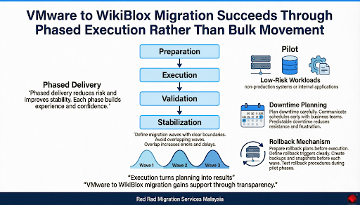 Key Step 3. Execute VMware to WikiBlox Migration Using Phased Red Hat Migration Services Malaysia