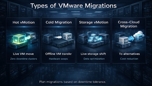 Types of VMware Migrations Types of VMware Migrations