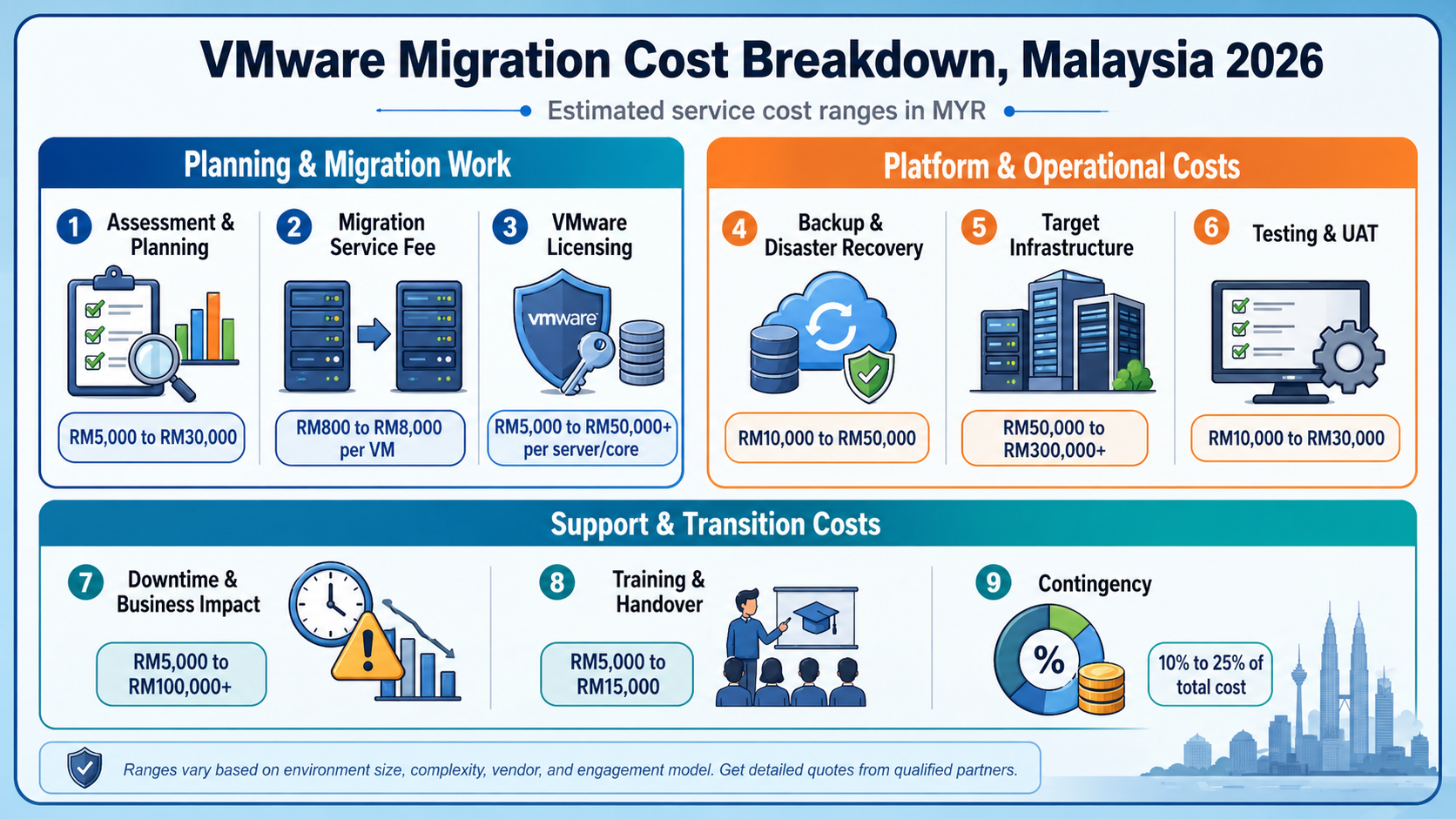 Infographic showing VMware migration cost breakdown for Malaysia 2026, with sections for planning, platform costs, operational costs, and support costs. Each estimated cost displayed with price ranges for each category. 