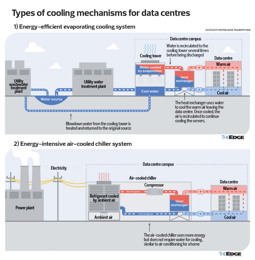 Illustration showing the process in the data center’s cooling system from The Edge