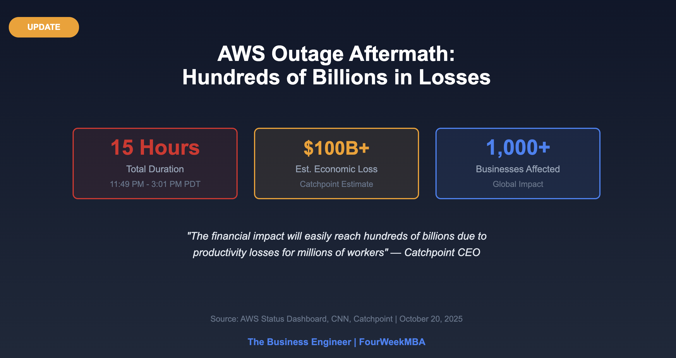 Disaster impact breakdown explained by FourWeekMBA