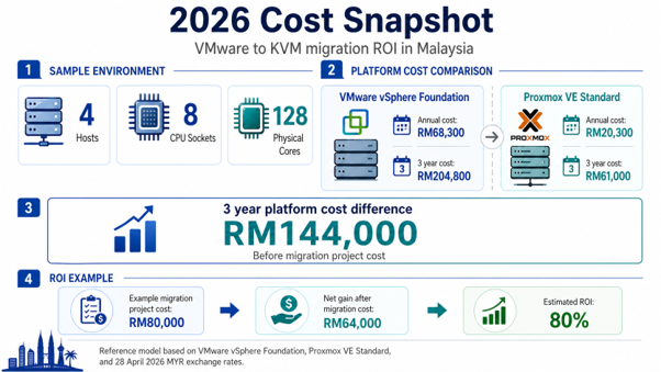 Infographic showing key cost considerations when evaluating VMware to KVM migration ROI in Malaysia Infographic showing key cost considerations when evaluating VMware to KVM migration ROI in Malaysia