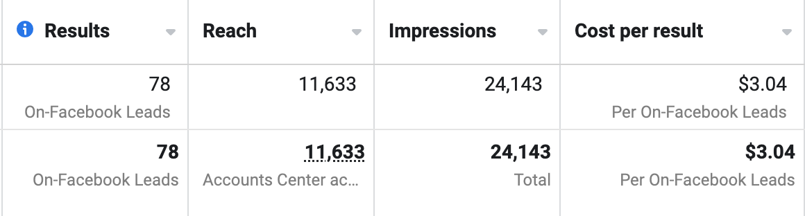 Andrada Marincas Facebook Ad Results