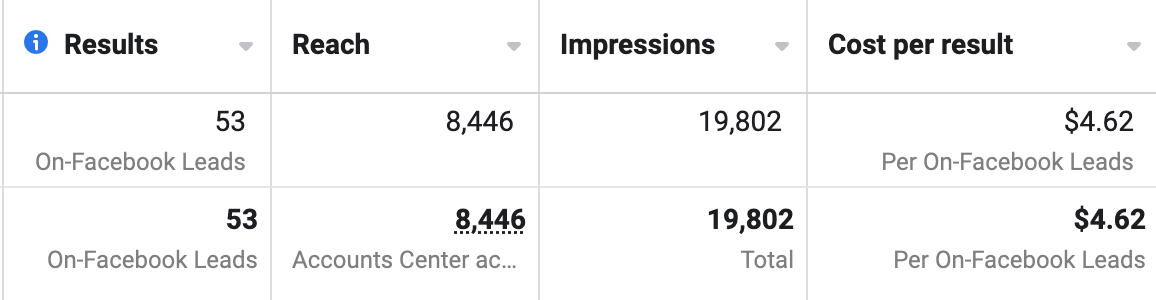 D.D Facebook ads results