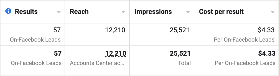Megan Dawe Facebook Ad Results
