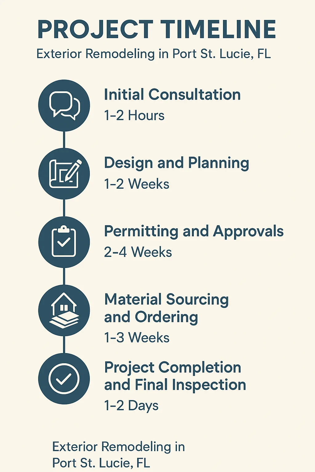 Infographic for Project Timeline in Exterior Remodeling in Port St. Lucie showing five key steps and durations.