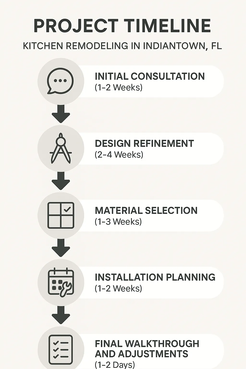 Infographic depicting a five-step kitchen remodeling timeline in Indiantown FL with clear visual elements.