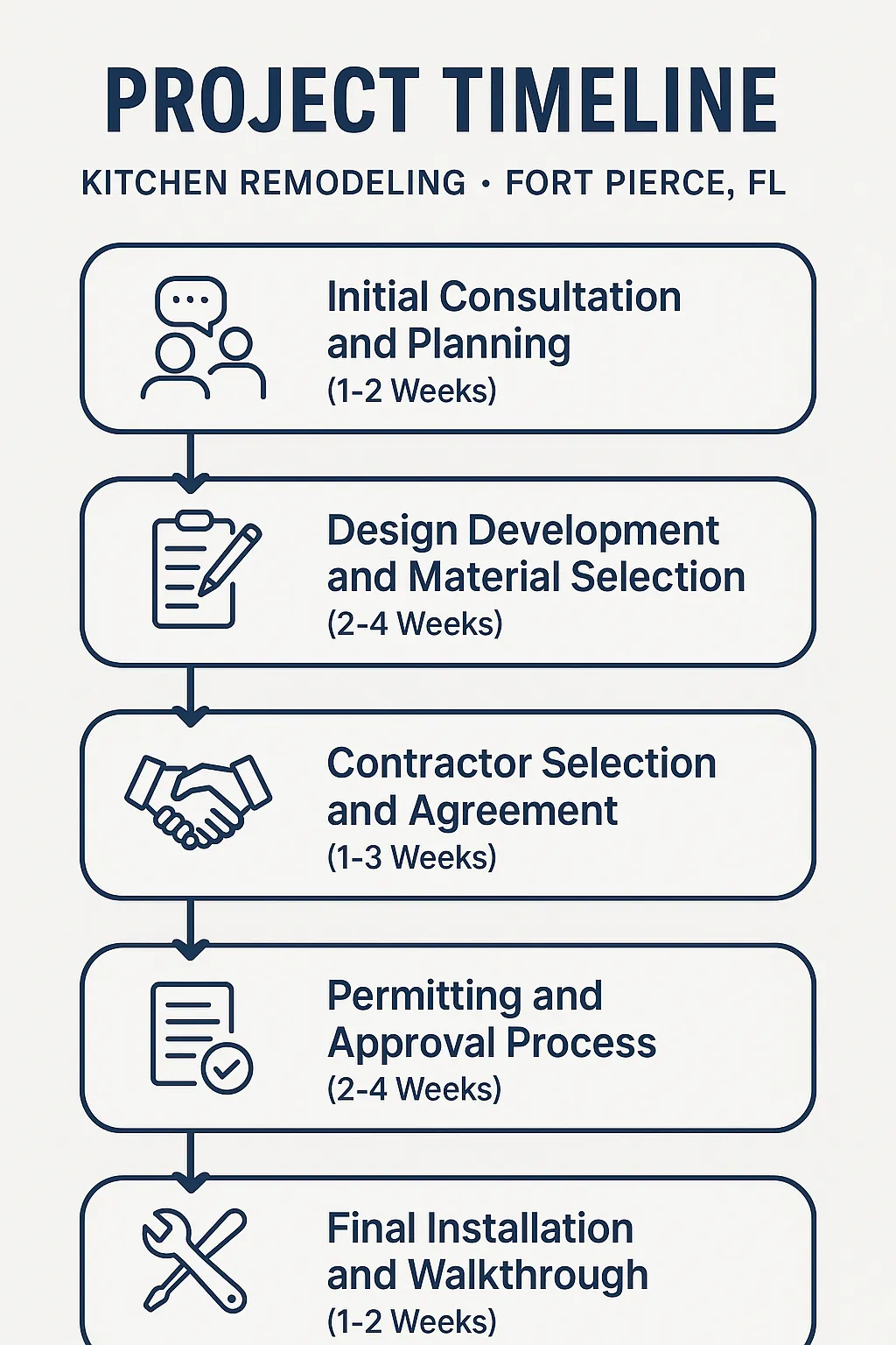 Infographic visualizing a five-step kitchen remodeling timeline for Fort Pierce FL with concise labels for each step.