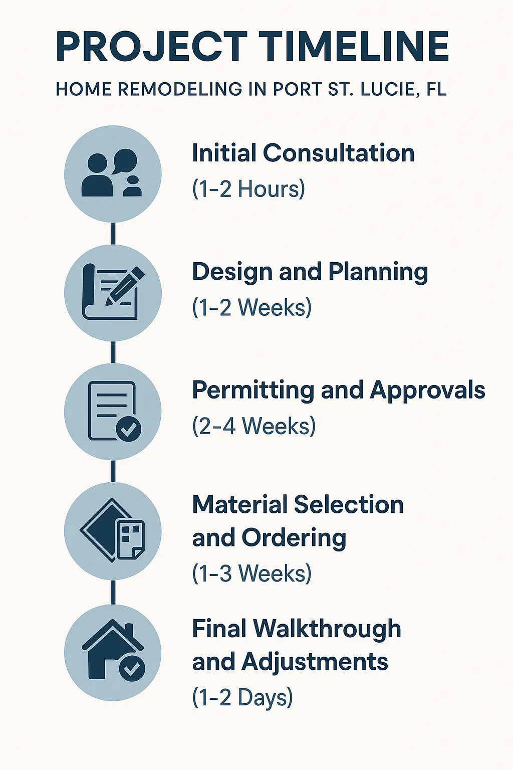 Infographic illustrating a five-step home remodeling project timeline for Port St. Lucie FL, with clear visuals and minimal text.