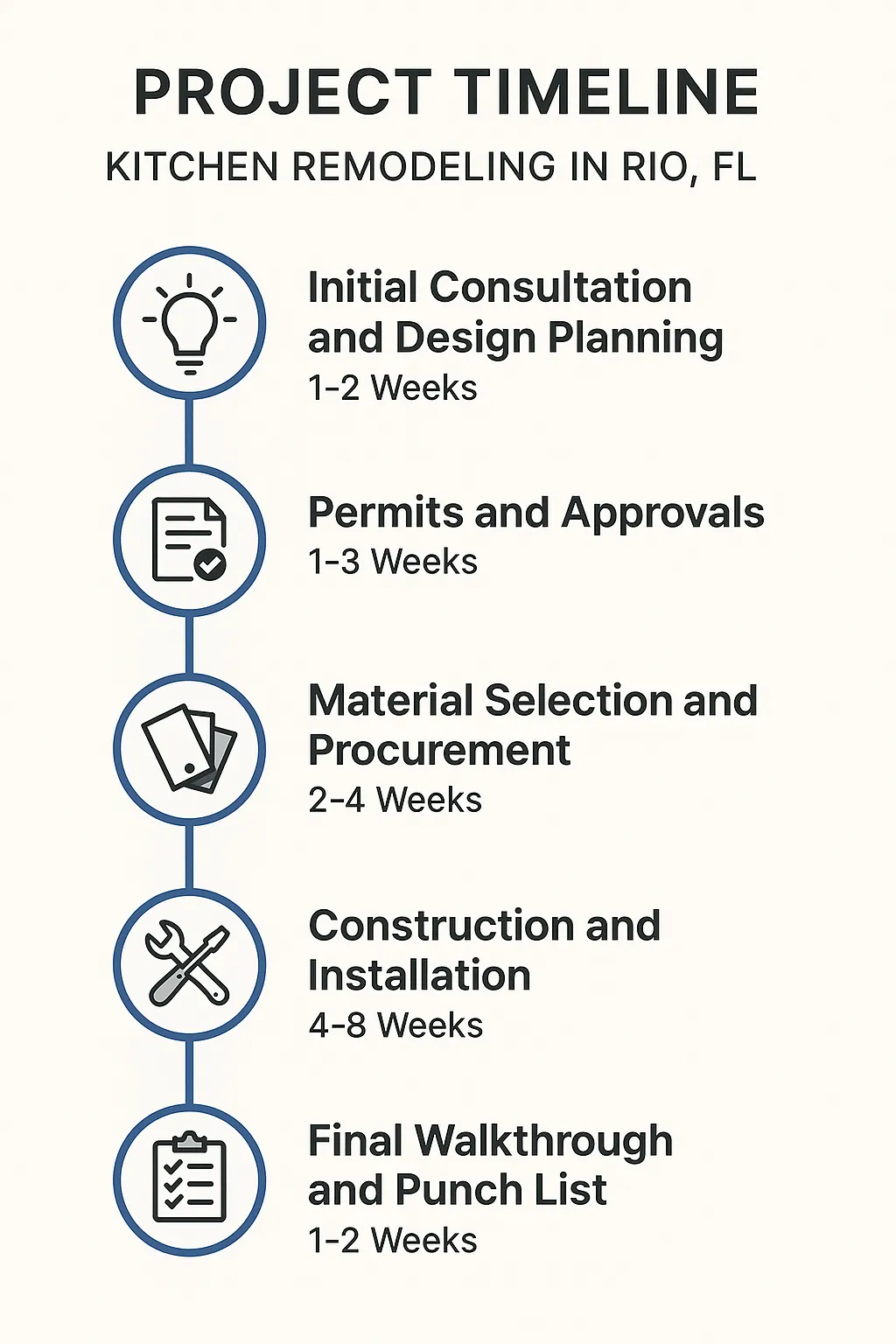 Infographic visualizes the five-step kitchen remodeling timeline in Rio, FL with clear, concise stages and minimal text.