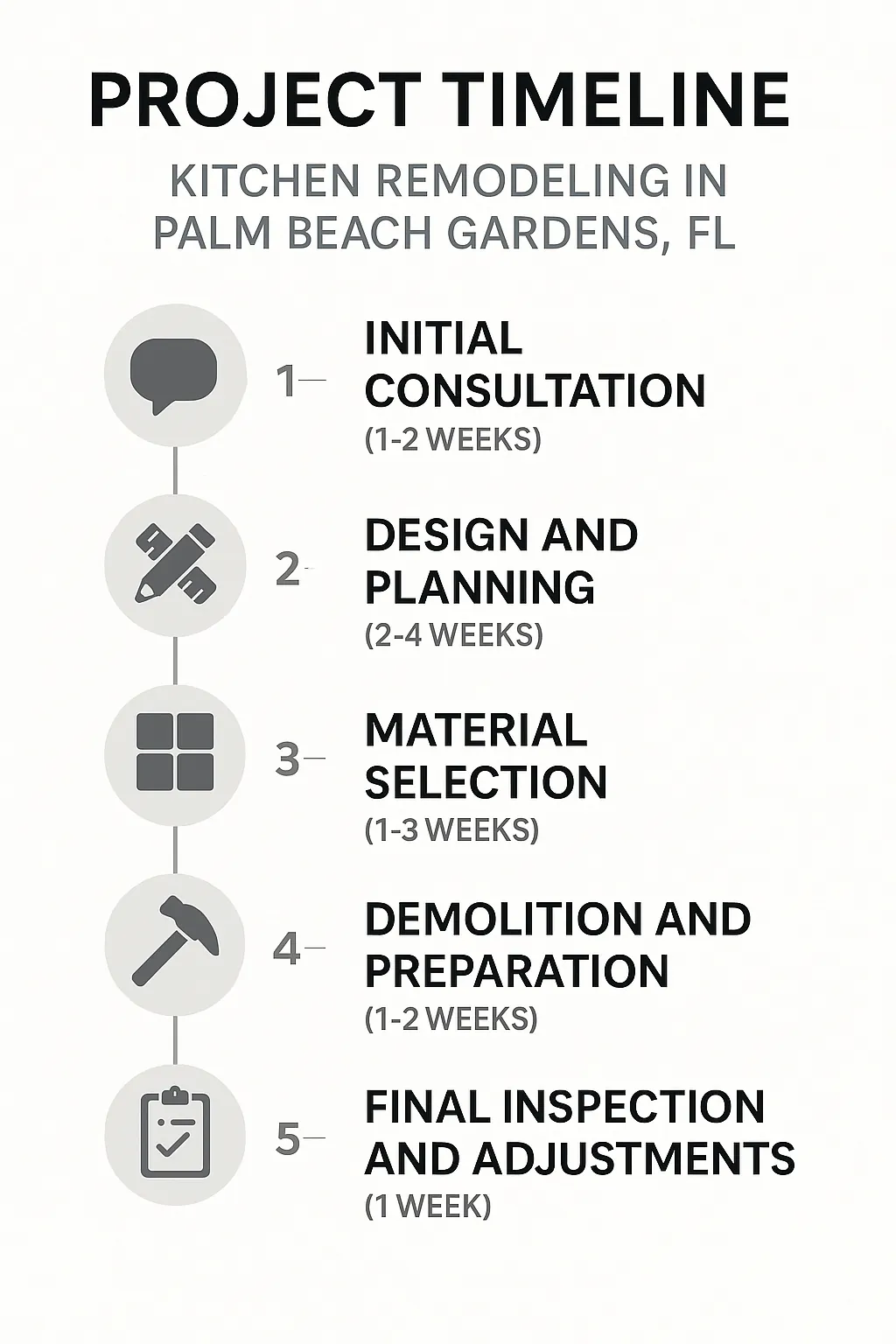 Infographic illustrating a five-step kitchen remodeling timeline in Palm Beach Gardens FL with distinct stages and durations.