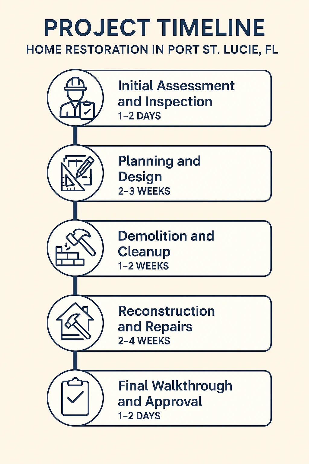 Infographic showing a five-step project timeline for home restoration in Port St. Lucie, FL, with clear visuals.